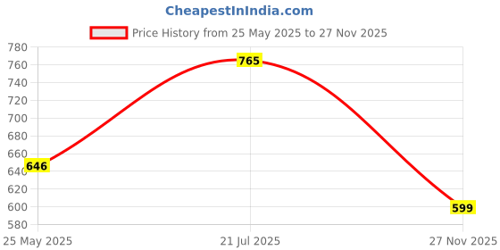 amazon.in dummy shape Feeding Kurtis for Women Cotton | Maternity Flare Gown with Dual Nursing Zippers for Pre & Post Pregnancy | Gifts for Pregnant Women dummy shape Price History Graph from 25 May 2025 to 27 Nov 2025