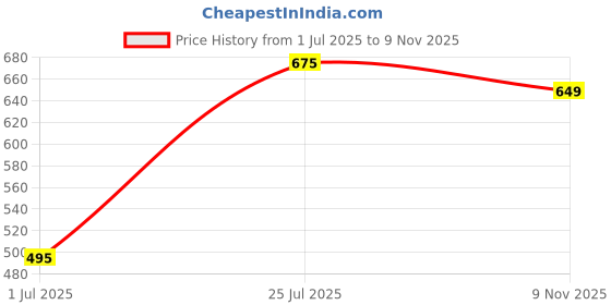 amazon.in dummy shape Feeding Kurtis for Women Cotton | Maternity Flare Gown with Dual Nursing Zippers for Pre & Post Pregnancy | Gifts for Pregnant Women dummy shape Price History Graph from 1 Jul 2025 to 9 Nov 2025