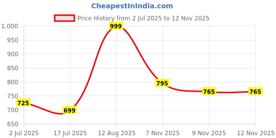 amazon.in dummy shape Feeding Kurtis for Women Cotton | Maternity Flare Gown with Dual Nursing Zippers for Pre & Post Pregnancy | Gifts for Pregnant Women dummy shape Price History Graph from 2 Jul 2025 to 11 Nov 2025