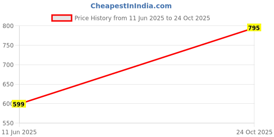 amazon.in dummy shape Feeding Kurtis for Women Cotton | Maternity Flare Gown with Dual Nursing Zippers for Pre & Post Pregnancy | Gifts for Pregnant Women dummy shape Price History Graph from 11 Jun 2025 to 24 Oct 2025