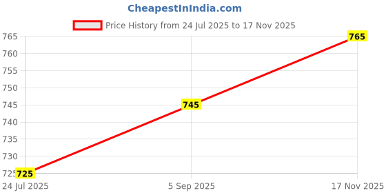 amazon.in dummy shape Feeding Kurtis for Women Cotton | Maternity Flare Gown with Dual Nursing Zippers for Pre & Post Pregnancy | Gifts for Pregnant Women dummy shape Price History Graph from 24 Jul 2025 to 17 Nov 2025