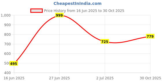 amazon.in dummy shape Maternity Dresses for Women Cotton | Feeding Anarkali Kurta with Concealed Nursing Zippers for Pre & Post Pregnancy | Mom to Be Gifts dummy shape Price History Graph from 16 Jun 2025 to 30 Oct 2025