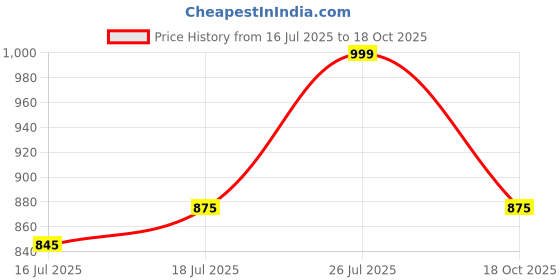 amazon.in dummy shape Maternity Dresses for Women Cotton | Feeding Nightgown with Dual Concealed Nursing Zippers & Side Pockets for Pre & Post Pregnancy | Mom to Be Gifts dummy shape Price History Graph from 16 Jul 2025 to 18 Oct 2025