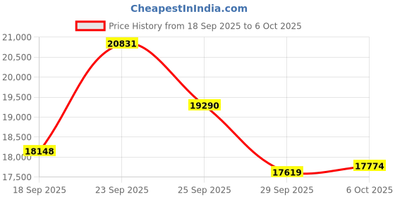 amazon.in DUMOS Air Purifiers for Home and Bedroom with 1 Extra HEPA Filter, Covers Up to 1200 Sq.Ft, True H13 Air Cleaner with Quiet Sleep Mode for Large Room Price History Graph from 18 Sep 2025 to 6 Oct 2025
