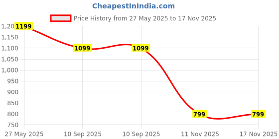 amazon.in Dumoyi Smart Weighted Fit Hoop for Adults Weight Loss, 32 Detachable Knots, 2 in 1 Adomen Fitness Massage, Great for Adults and Beginners Price History Graph from 27 May 2025 to 16 Nov 2025