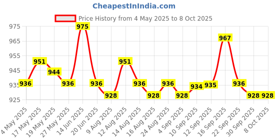 amazon.in Dumpling Maker Multipurpose Dumpling Wrapper for Restaurant Kitchen Dumpling 16.5cmx10cmx2cm Price History Graph from 4 May 2025 to 8 Oct 2025