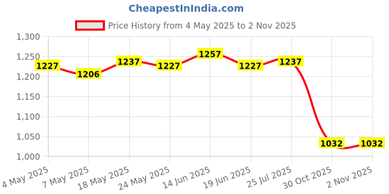 amazon.in Dumpling Maker Multipurpose Dumpling Wrapper for Restaurant Kitchen Dumpling 18.5cmx12cmx2cm Price History Graph from 4 May 2025 to 30 Oct 2025