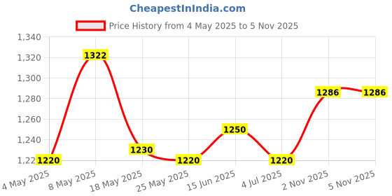amazon.in Dumpling Press Tool Manual Dumpling Skin Pressing for Buns Household Steamed Price History Graph from 4 May 2025 to 4 Nov 2025