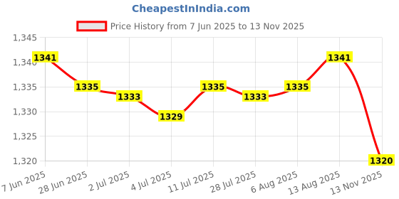 amazon.in Dumpling Storage Box Dumpling Organizer Bins for Kitchen 1 Layer Green Price History Graph from 7 Jun 2025 to 13 Nov 2025