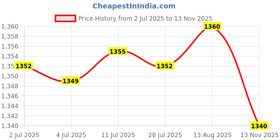 amazon.in Dumpling Storage Box Dumpling Organizer Bins for Kitchen 1 Layer Orange Price History Graph from 2 Jul 2025 to 13 Nov 2025