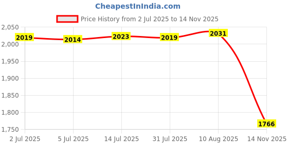 amazon.in Dumpling Storage Box Dumpling Organizer Bins for Kitchen 2 Layer Orange Price History Graph from 2 Jul 2025 to 14 Nov 2025