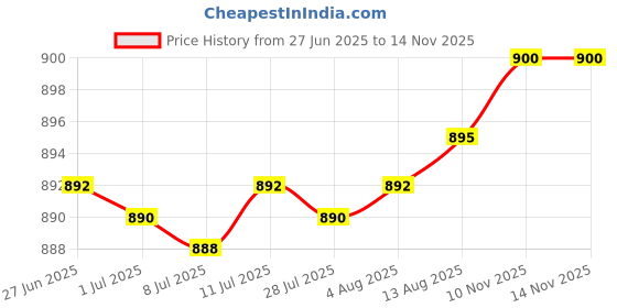 amazon.in Dumplings Organizer Convenient Food Storage Containers for Home Kitchen Eggs Gray Price History Graph from 27 Jun 2025 to 14 Nov 2025