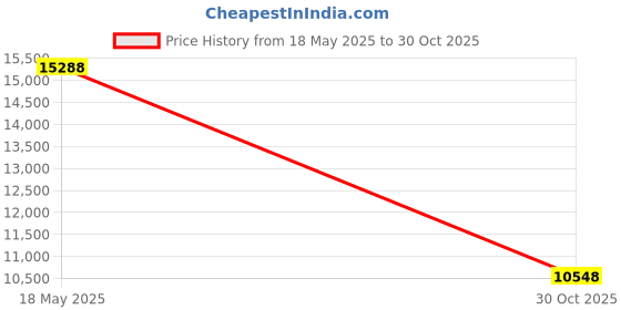 amazon.in Dumpster Pro Garbage Deodorizer Maximum Strength Absorbing Granules Completely Eliminates Odors and Flies (7 Pounds) Price History Graph from 18 May 2025 to 30 Oct 2025
