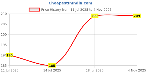 amazon.in DUMPSTERZ GARBAGE BAGS | Pack of 3 Rolls (90 Sheets, 19x21 inch) | Premium Leak-Proof Sleeves | Tear-Resistant & Durable (Dumpsterz BlackHawk) Price History Graph from 11 Jul 2025 to 1 Nov 2025