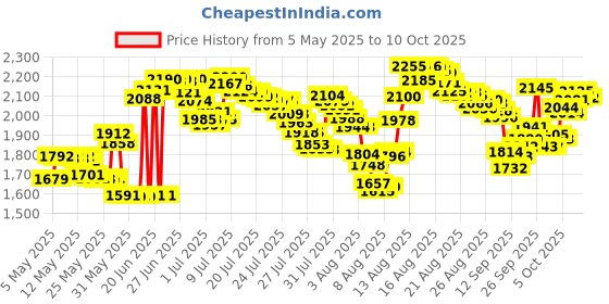 amazon.in dumsamker Grabber Reacher Tool for Elderly, 32" Foldable Claw Grabber, Pick Up Stick Grabber, Reacher Grabber Pickup Tool, Trash Picker Upper Grabber, Litter Picker, Garden Nabber, Arm Extension dumsamker Price History Graph from 5 May 2025 to 9 Oct 2025