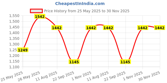 amazon.in Dun icon + Tam dao Perfume Mix 50ml – Khan's Favorite Blend of Sandalwood, Oud, and Spices | Expertly Crafted, 100% Pure, Long-Lasting | Alcohol-Free Unisex Perfume 50ml Price History Graph from 25 May 2025 to 30 Nov 2025