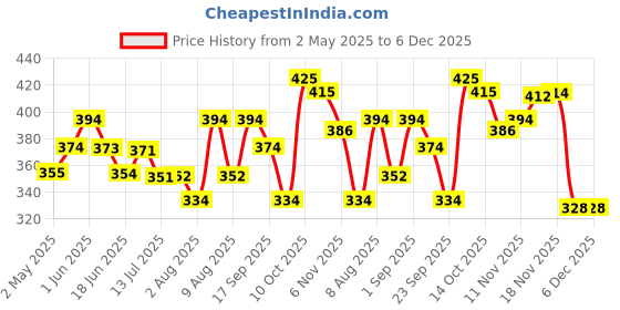 amazon.in DUNCANS FINEST HAND-PICKED LEAF Darjeeling Tea, 100% Orthodox in 250gm Tin Caddy Pack | Long Leaf Black Tea duncans Price History Graph from 2 May 2025 to 5 Dec 2025