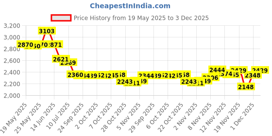 amazon.in Dundee Burp Cloths/Diapers, White Price History Graph from 19 May 2025 to 3 Dec 2025