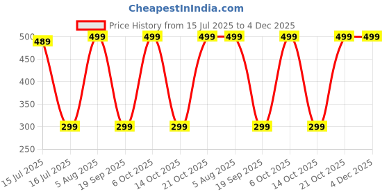 amazon.in DUNDER MIFFLIN INC, DIY Diamond Painting Kit, Mystic Bloom Diamond Art Set with Tools, 30x40 cm Canvas, Relaxing Craft for Adults & Kids, Home Décor & Gift (Without Frame) (Trunk Tales) Price History Graph from 15 Jul 2025 to 3 Dec 2025