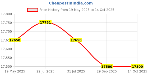 amazon.in Dune By Christian Dior For Men. Eau De Toilette Spray 3.4 Oz Price History Graph from 19 May 2025 to 14 Oct 2025