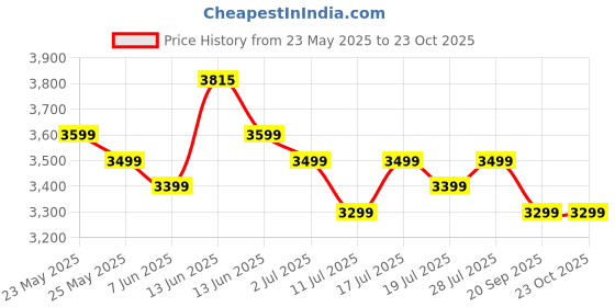 amazon.in miraggio Dune Satchel Bag for Women miraggio Price History Graph from 23 May 2025 to 23 Oct 2025