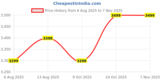 amazon.in miraggio Dune Satchel Bag for Women miraggio Price History Graph from 6 Aug 2025 to 7 Nov 2025