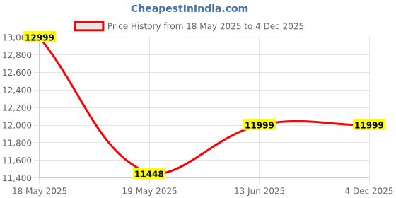 amazon.in Dunedin Bikes, X6 Cycle Foldable Sports Bicycle Mountain Bike/Cycle 26 Inch Carbon Steel Frame Folding Bicycle with 21 Speed Gear and Double Disc Brake.White-3s (Unisex) Price History Graph from 18 May 2025 to 4 Dec 2025