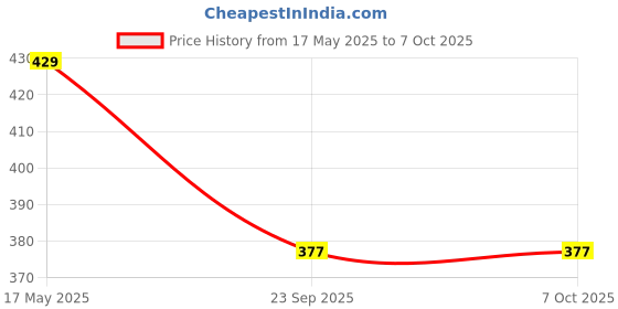 amazon.in DUNG BEE™ Green Herb 2 in 1 Nasal Inhaler, Inhalant 3 ml -Pack of 3 - Thailand Product Price History Graph from 17 May 2025 to 7 Oct 2025