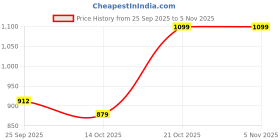 amazon.in DUNG BEE™ Sotong for Pain Relief Headache Nasal Congestion 30g Pack of 1 Price History Graph from 25 Sep 2025 to 4 Nov 2025