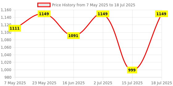 amazon.in DUNGRANI ENTERPRISE Mac Prep and Prime Fix Plus Makeup Setting Spray Mist For All Skin Tone 100Ml - 3.4oz dungrani enterprise Price History Graph from 7 May 2025 to 15 Jul 2025