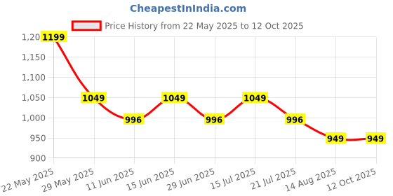 amazon.in dungrani enterprise Weighted Hula Circle Hoops for Adults Weight Loss, Infinity Fitness Hoop Plus Size 52 Inch, 24 Detachable Links, Exercise Hoop Suitable for Women,Girls and Beginners (Model 1) dungrani enterprise Price History Graph from 22 May 2025 to 11 Oct 2025