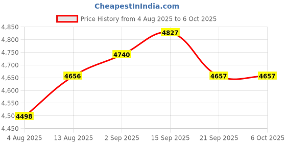 amazon.in DUNGZDUZ Single-Side USB Earbud with Boom Mic, USB-A Headphone for PC, Mac, Laptop, Desktop, PS4, PS5 & Call Center, Ideal for Conference, Gaming, Remote Work, 5.9FT Long Cord, Right-Ear Only Price History Graph from 4 Aug 2025 to 6 Oct 2025