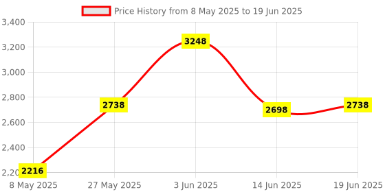 amazon.in DUNGZDUZ USB Earbuds Headphones for Computer, Noise-Isolation in-Ear Earphones with Microphones, USB DAC & 1.8M Cord, Universally Compatible with Laptop, Desktop PC, Mac, BSU-02B dungzduz Price History Graph from 8 May 2025 to 19 Jun 2025