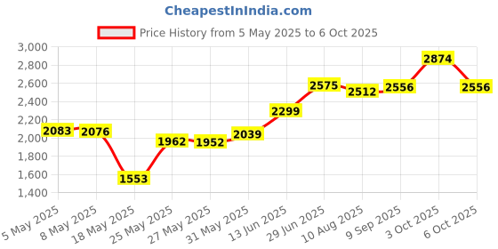 amazon.in DUNGZDUZ USB Earbuds with Boom Mic for Computers and Smartphones, in-Ear Headphones with USB-A & USB-C Connectivity, Microphone & Mute Functions Price History Graph from 5 May 2025 to 3 Oct 2025