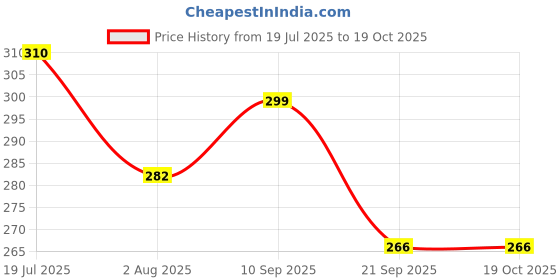 amazon.in Dunhill London Green Srk Favourite Perfume long lasting scent for Special Occasions (50 ML (Pack Of 1) Price History Graph from 19 Jul 2025 to 18 Oct 2025