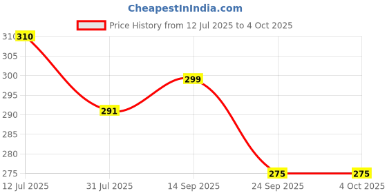 amazon.in Dunhill Selver Perfume, 50ml Eau De Parfum - Notes Inspired by Dunhill, Srk Choice, Long Lasting for Men & Women Price History Graph from 12 Jul 2025 to 4 Oct 2025