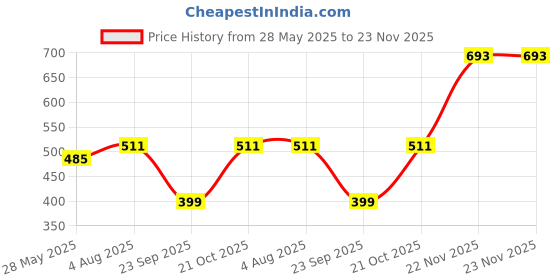 amazon.in dunkaston Men's Bellies Sandal | Comfortable & Stylish Sandals for Men dunkaston Price History Graph from 28 May 2025 to 23 Nov 2025