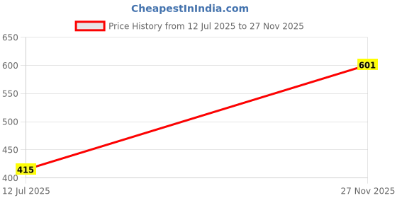 amazon.in dunkaston Men's Casual Sneakers | Comfortable and Lightweighted Shoes for Men dunkaston Price History Graph from 12 Jul 2025 to 27 Nov 2025