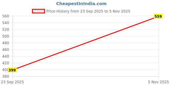 amazon.in dunkaston Men's Sports Running Shoes | Comfortable and Lightweighted Shoes for Men dunkaston Price History Graph from 23 Sep 2025 to 5 Nov 2025