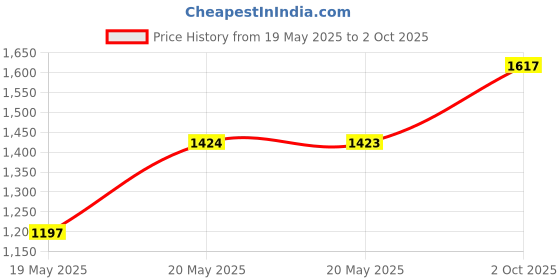 amazon.in Dunlop 12 Pick Variety Pack Price History Graph from 19 May 2025 to 2 Oct 2025