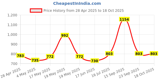 amazon.in Dunlop Big Stubby Picks, 3.0mm Price History Graph from 28 Apr 2025 to 18 Oct 2025