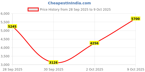 amazon.in DUNLOP DBHCN65 Nickel Wound Heavy Core Electric Bass Strings.065-Gauge Price History Graph from 28 Sep 2025 to 9 Oct 2025