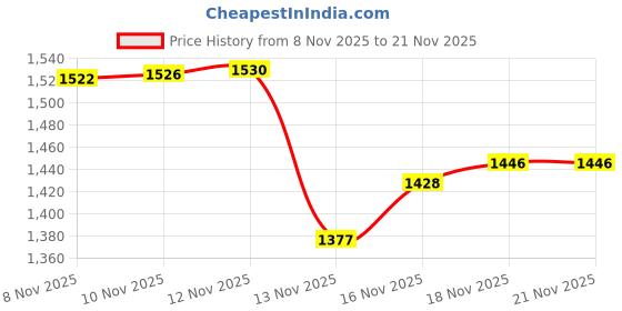 amazon.in Dunlop DUQ304 Ukulele Stings, Baritone Price History Graph from 8 Nov 2025 to 21 Nov 2025