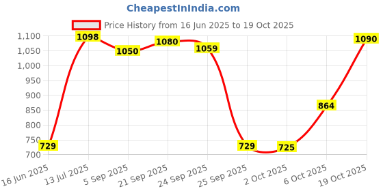 amazon.in jim dunlop Dunlop Formula 65 Guitar Polish & Cleaner 654SI jim dunlop Price History Graph from 16 Jun 2025 to 19 Oct 2025