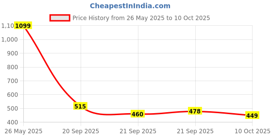 amazon.in Dunlop Guitar Pick Tortex Flex Standard .88mm (12 PK) 428P088 Price History Graph from 26 May 2025 to 10 Oct 2025