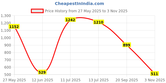 amazon.in Dunlop Guitar Pick Tortex Wedge .50mm (12 PK) 424P050 Price History Graph from 27 May 2025 to 3 Nov 2025