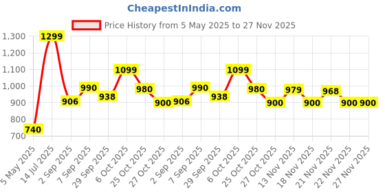 amazon.in Dunlop Guitar Picks (PVP119) Price History Graph from 5 May 2025 to 26 Nov 2025