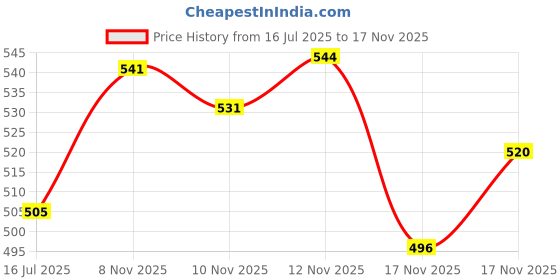 amazon.in Dunlop Rubber Tennisball Tour Brilliance - 3 Ball Pet One Size 601326,Green Price History Graph from 16 Jul 2025 to 17 Nov 2025