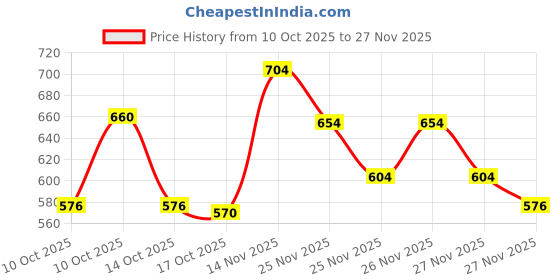 amazon.in Dunlop Series 5005 Pickholder, 1 Pack Price History Graph from 10 Oct 2025 to 27 Nov 2025