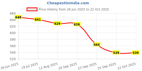 amazon.in Dunlop Sports Dunlop Pro Padel, 3-Ball can, Yellow Price History Graph from 26 Jun 2025 to 22 Oct 2025